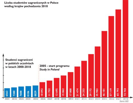 foreign-students-in-poland-numbers-and-facts-2018